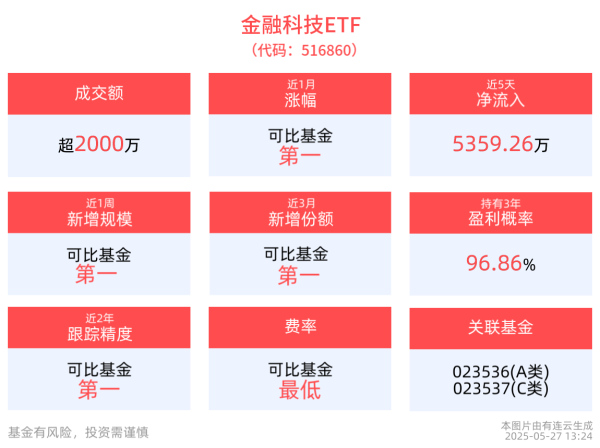 券商配资官网 成交额超2000万元，金融科技ETF(516860)近1年涨幅排名可比基金首位