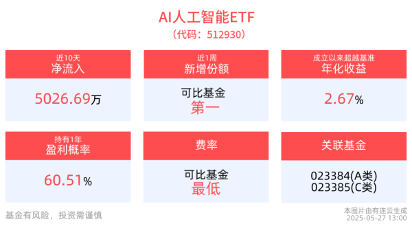 股票配资合作 AI人工智能ETF(512930) 、消费电子ETF(561600)小幅调整，英伟达财报来袭！豆包等国产AI进展迅速