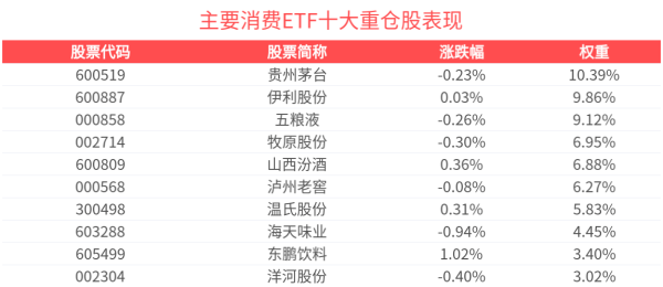 场内配资平台 机构预计消费复苏将是贯穿全年的投资主线 主要消费ETF(159672)盘中飘红，溢价交易